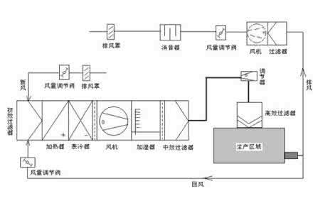 潔凈室空調(diào)安裝有哪些注意事項(xiàng)？